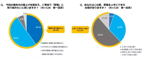 【ダイキン】＜電気代値上げとエアコンの節電に関する意識調査＞この夏、エアコン使用を控えようと思う人は6割