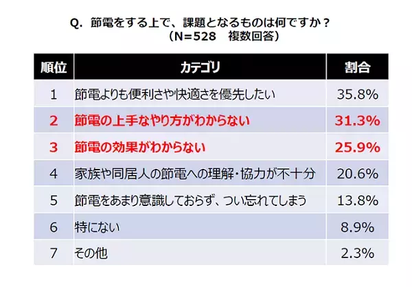 【ダイキン】＜電気代値上げとエアコンの節電に関する意識調査＞この夏、エアコン使用を控えようと思う人は6割