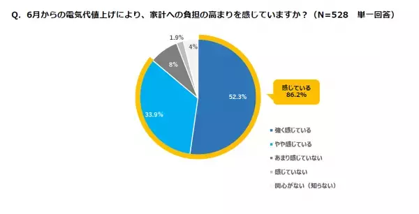 【ダイキン】＜電気代値上げとエアコンの節電に関する意識調査＞この夏、エアコン使用を控えようと思う人は6割
