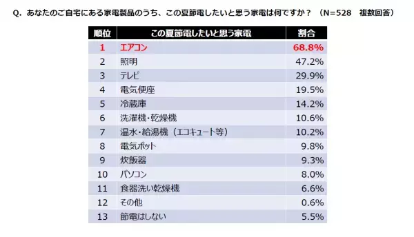 【ダイキン】＜電気代値上げとエアコンの節電に関する意識調査＞この夏、エアコン使用を控えようと思う人は6割