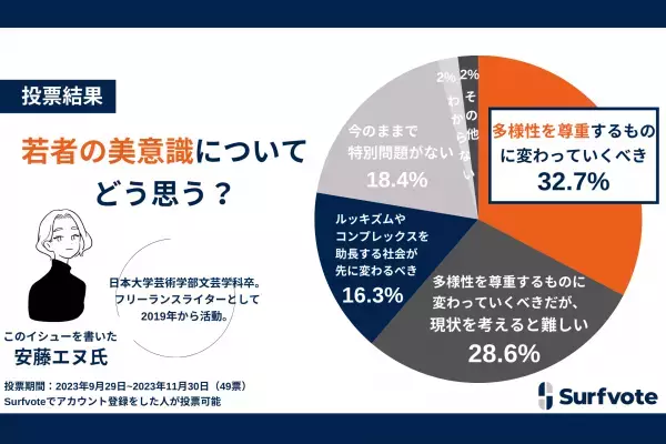 若者の美意識についてどう思う？約33％が「若者の美意識はもっと多様性を尊重するものに変わっていくべき」と回答し、「美意識の変化や多様性をありのままに受け容れた方がいい」というコメントが寄せられた。