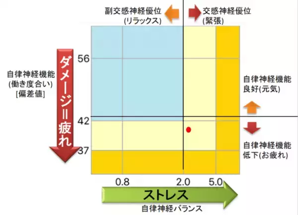 【令和の健康管理】体の機能を24時間体制でコントロールをする自律神経の機能を測定し、生活習慣を見直すきっかけに！