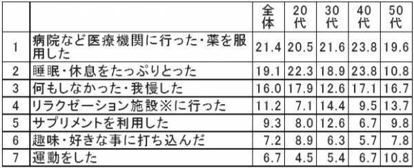 【令和の健康管理】体の機能を24時間体制でコントロールをする自律神経の機能を測定し、生活習慣を見直すきっかけに！