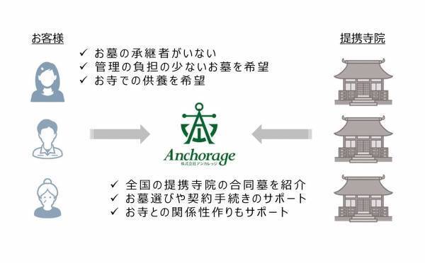 アンカレッジ、合葬型墓地サービスでお墓選びの課題を解決