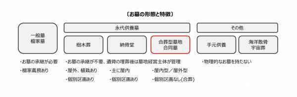 アンカレッジ、合葬型墓地サービスでお墓選びの課題を解決