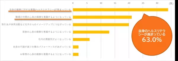 【2022年度総括】ＯＳグループ健康経営の取り組みについて