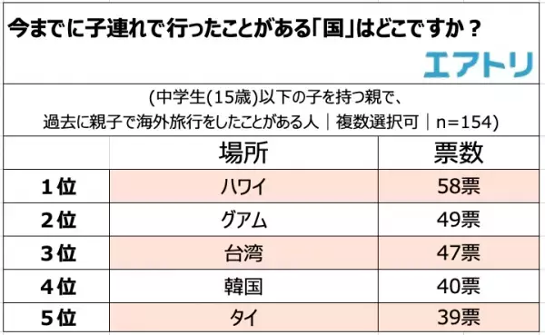 子連れ海外旅行で行ってみたい！行ったことがある！場所は オーストラリア・グアム・タイをおさえ共に「ハワイ」がTOP！ 渡航目的は「異文化体験」が1位となるも、主な不安要素は「医療」