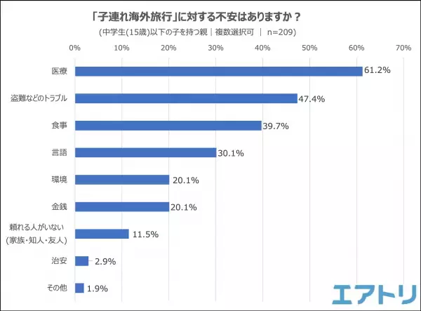 子連れ海外旅行で行ってみたい！行ったことがある！場所は オーストラリア・グアム・タイをおさえ共に「ハワイ」がTOP！ 渡航目的は「異文化体験」が1位となるも、主な不安要素は「医療」