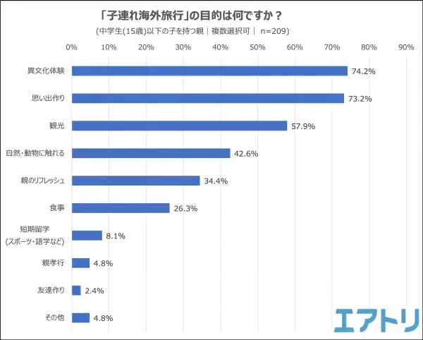 子連れ海外旅行で行ってみたい！行ったことがある！場所は オーストラリア・グアム・タイをおさえ共に「ハワイ」がTOP！ 渡航目的は「異文化体験」が1位となるも、主な不安要素は「医療」
