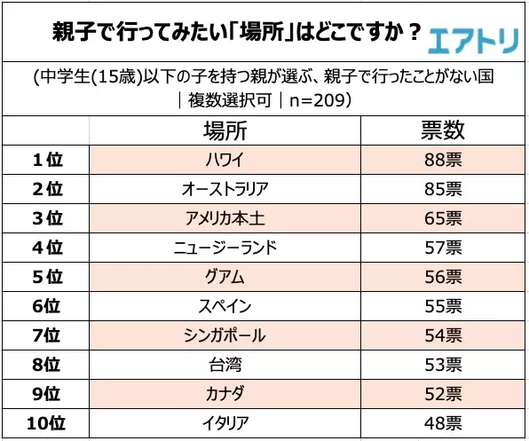 子連れ海外旅行で行ってみたい！行ったことがある！場所は オーストラリア・グアム・タイをおさえ共に「ハワイ」がTOP！ 渡航目的は「異文化体験」が1位となるも、主な不安要素は「医療」