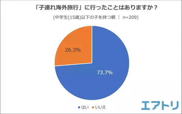 子連れ海外旅行で行ってみたい！行ったことがある！場所は オーストラリア・グアム・タイをおさえ共に「ハワイ」がTOP！ 渡航目的は「異文化体験」が1位となるも、主な不安要素は「医療」