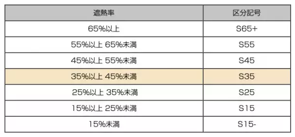 紫外線も暑さも雨も徹底ブロックする全天候に対応する究極のマルチウェザーアンブレラ​「ヒートブロックコーデュラ フォールディングアンブレラ」を6/13より予約販売開始。