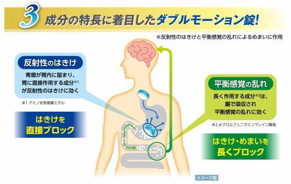 つらい乗り物酔いに 5種類の有効成分を配合した大人用乗り物酔い止め薬　「センパア Ｐｒｏ」新発売！