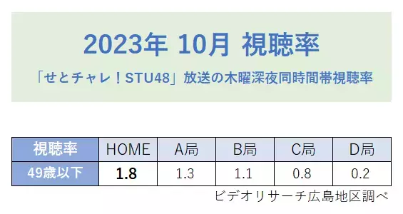 STU48のチャレンジ番組「せとチャレ！STU48」10月 月間視聴率 49歳以下 同時間帯1位を獲得！