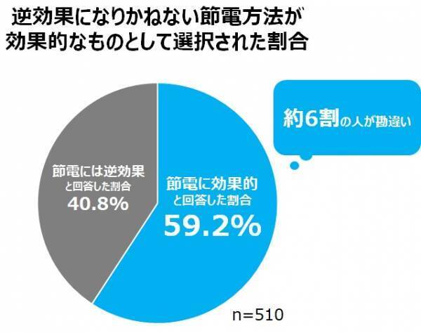 【ダイキン】エアコンの節電に関する実態調査を実施「エアコンの節電方法を誤解している人が約6割」