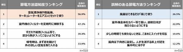 【ダイキン】エアコンの節電に関する実態調査を実施「エアコンの節電方法を誤解している人が約6割」