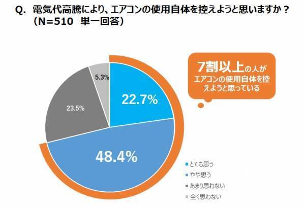 【ダイキン】エアコンの節電に関する実態調査を実施「エアコンの節電方法を誤解している人が約6割」