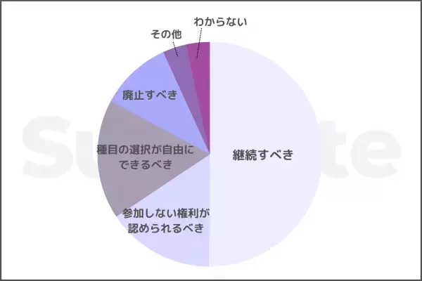 「学校は運動会を開催すべきか？」Surfvote投票結果