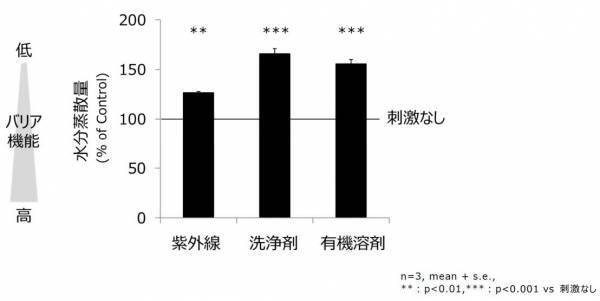 外部刺激にゆらぎにくく健やかな肌へ、ヘパリン類似物質研究に新知見