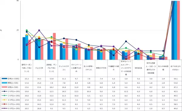 ドゥ・ハウス、「キャッチコピー」に関する調査結果を発表。最多購入は「売り上げNo.1」の文字が記載されている商品。 購入のきっかけは「割引クーポン」