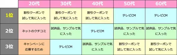 ドゥ・ハウス、「キャッチコピー」に関する調査結果を発表。最多購入は「売り上げNo.1」の文字が記載されている商品。 購入のきっかけは「割引クーポン」