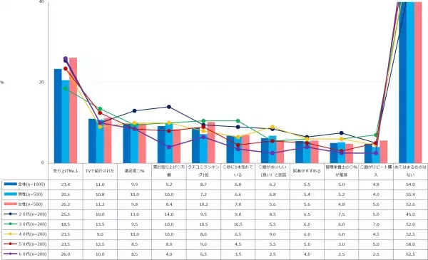 ドゥ・ハウス、「キャッチコピー」に関する調査結果を発表。最多購入は「売り上げNo.1」の文字が記載されている商品。 購入のきっかけは「割引クーポン」