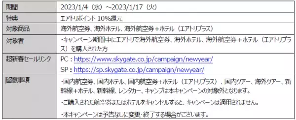 「2023エアトリ超新春セール」第二弾として、 エアトリ海外旅行購入者全員にもれなくポイント10%大還元!!