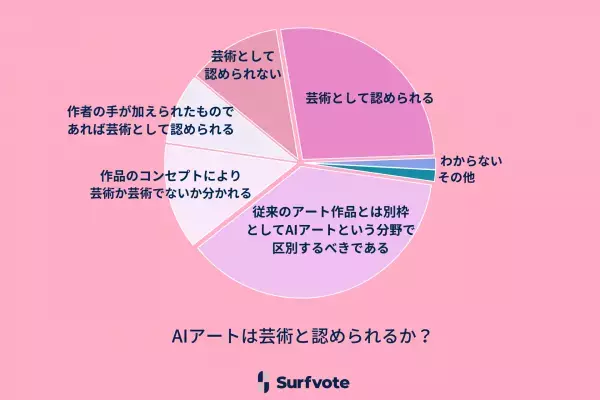 Surfvote投票結果 「AIアートは芸術と認められるか？」