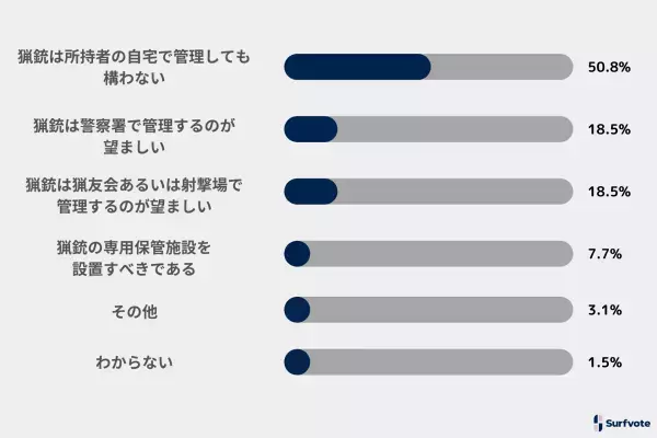 Surfvote投票結果 「猟銃の保管場所は、所持者の自宅ではなく、警察署や猟友会など、第三者が管理する場所にすべきか？」