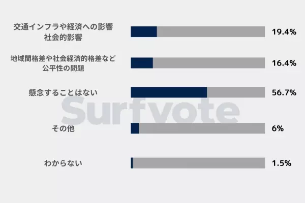 【飛び恥】！？「東京と大阪を飛行機で飛ぶことが禁止になったら何が心配？」Surfvote投票結果