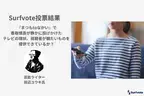Surfvote投票結果 『まつもtoなかい』で香取慎吾が静かに投げかけたテレビの現状、視聴者が観たいものを提供できているか？