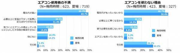 【ダイキン】「熱中症リスク軽減に不可欠なエアコンの使用実態」を調査