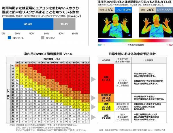 【ダイキン】「熱中症リスク軽減に不可欠なエアコンの使用実態」を調査