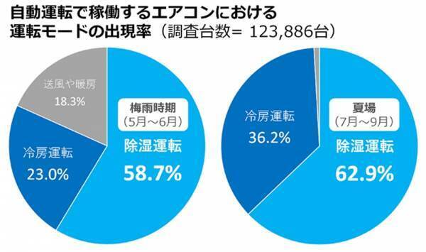 【ダイキン】「熱中症リスク軽減に不可欠なエアコンの使用実態」を調査