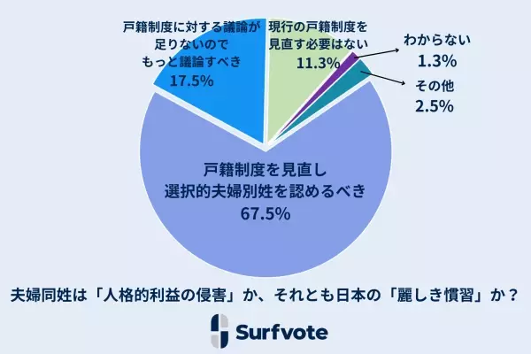 社会課題に参加できるSNS Surfvote結果速報『夫婦同姓は「人格的利益の侵害」か、それとも日本の「麗しき慣習」か？』