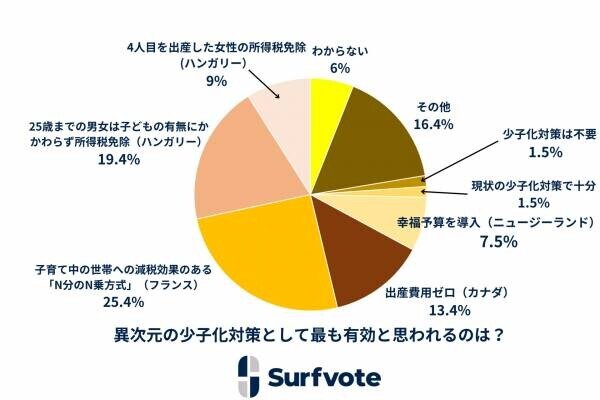 社会課題に参加できるSNS Surfvote開票結果「異次元の少子化対策として最も有効と思われるのは？」