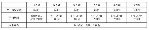 今年も「サンキュー！キャンペーン」開催決定！ 対象商品２０％ＯＦＦに加え、さらに抽選で５００名様に 計３，９００円分のクーポンをプレゼント。