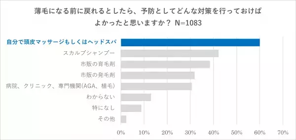 薄毛と頭皮マッサージの関係について実態調査　～薄毛と頭皮の硬さには相関があると考えている人が多い！～