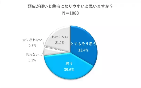 薄毛と頭皮マッサージの関係について実態調査　～薄毛と頭皮の硬さには相関があると考えている人が多い！～