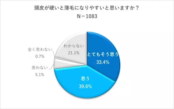薄毛と頭皮マッサージの関係について実態調査　～薄毛と頭皮の硬さには相関があると考えている人が多い！～