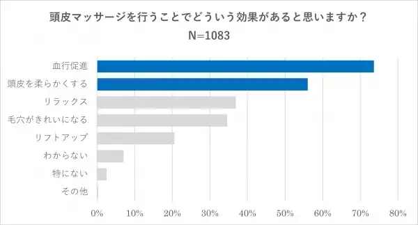 薄毛と頭皮マッサージの関係について実態調査　～薄毛と頭皮の硬さには相関があると考えている人が多い！～