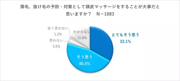 薄毛と頭皮マッサージの関係について実態調査　～薄毛と頭皮の硬さには相関があると考えている人が多い！～