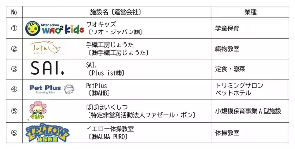 星川駅～天王町駅間 高架下の施設「星天qlay（ホシテンクレイ）」2023年冬、Cゾーンが順次開業【相鉄アーバンクリエイツ・相鉄ビルマネジメント】