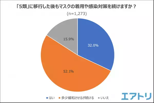 2023/3/13以降、個人の判断でマスクを外して生活をしている人は現状、約1割。 5類移行後に行きたい旅先は、国内は北海道・海外は台湾がTOPに！