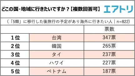 2023/3/13以降、個人の判断でマスクを外して生活をしている人は現状、約1割。 5類移行後に行きたい旅先は、国内は北海道・海外は台湾がTOPに！