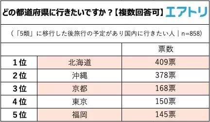 2023/3/13以降、個人の判断でマスクを外して生活をしている人は現状、約1割。 5類移行後に行きたい旅先は、国内は北海道・海外は台湾がTOPに！