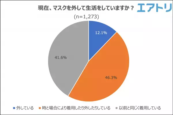 2023/3/13以降、個人の判断でマスクを外して生活をしている人は現状、約1割。 5類移行後に行きたい旅先は、国内は北海道・海外は台湾がTOPに！