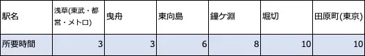 【駅探乗換案内アルゴリズム調査】東京スカイツリーから10分で行ける駅とその駅周辺のお出かけスポットをご紹介する記事を公開しました