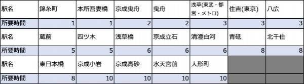 【駅探乗換案内アルゴリズム調査】東京スカイツリーから10分で行ける駅とその駅周辺のお出かけスポットをご紹介する記事を公開しました