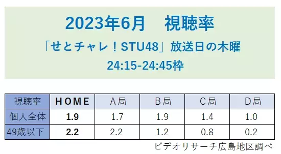 STU48のチャレンジ番組「せとチャレ！STU48」６月 月間視聴率  同時間帯１位を獲得！